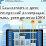 В Башкортостане доля электронной регистрации новостроек достигла 100% - Бакалинский район